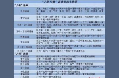 2021四纵四横高铁网是什么意思,八纵八横客运专线都有哪些