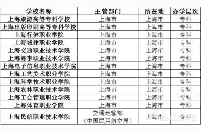 上海大专招生,2021年上海来川招生的大专学校文科