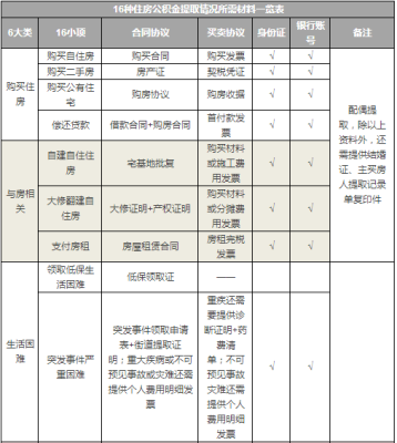住房公积金提取条件及提取流程,提取住房公积金条件
