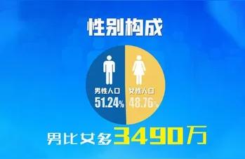 中国男女人口比例,2020年中国出生人口男女比例