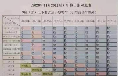 新车年检几年一次,新车多少年年审