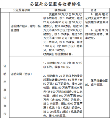 合同公证怎么收费,合同公证费是怎么收的