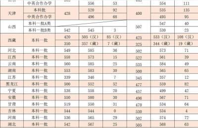 成都理工大学录取分数线,成都理工大学双一流与大连理工大学盘锦校区985选哪个