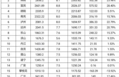 四川泸州发达吗,为什么感觉就是不出名呢