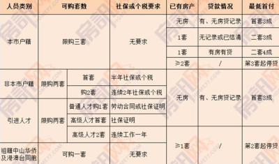三套房首付比例,三套房首贷比例