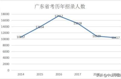 广东省考公务员,广东公务员考试时间表2023