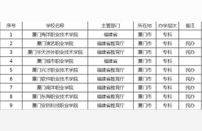 厦门集美技术学校,厦门有哪些重点中专学校