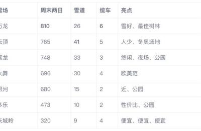 长城岭滑雪场,万龙滑雪场价格如何