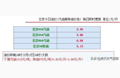 现在的油价是多少,你工作的城市现在油价变化了吗
