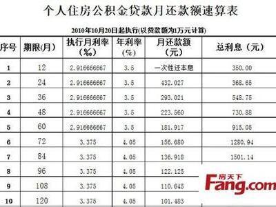 公积金还款每月怎么扣,公积金还款每月怎么扣