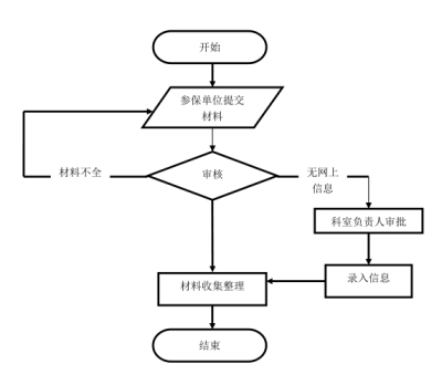 公司交社保流程,辽宁省企业社保费缴费流程