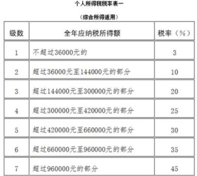 工资一万一要扣多少个人所得税,征收标准是多少