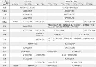 高速超速扣几分,新规超速扣分图表