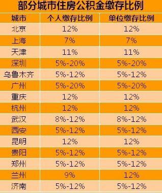 公积金交的比例,住房公积金的缴纳比例