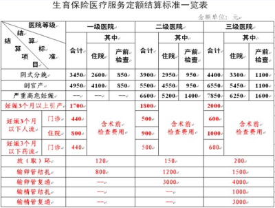 生育保险缴费比例,四川社保医保单位及个人缴费比例