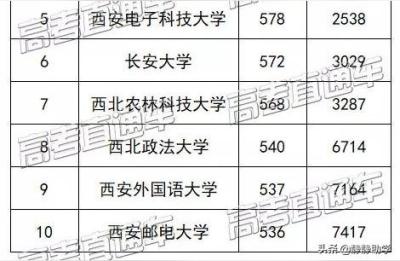 陕西一本大学排名,陕西最好的大学前三名是西安交大还是西北大学