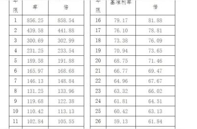 公积金贷款基数,公积金缴存基数5400能贷多少