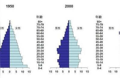人口年龄结构,人口年龄结构变化