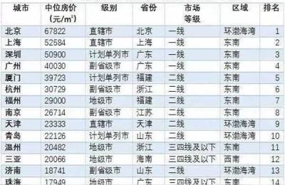 2021年全国城市排名几线城市,珠海属于什么级别
