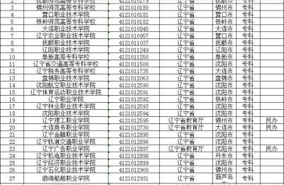 辽宁专科学校,辽宁省学医的专科院校有哪些
