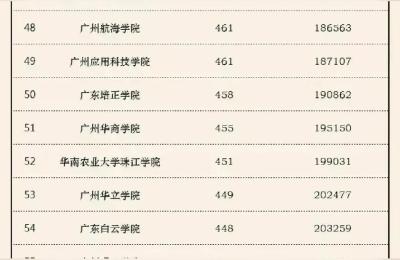 广东大学分数线,广东大学录取分数线2021