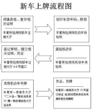 新车上牌流程是什么,新车上牌照流程