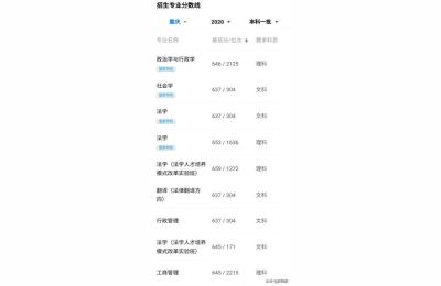 中国政法大学录取分数线,中国政法大学2020湖北录取分数线
