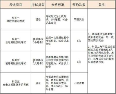 科目二可以考几次,驾考科目二可以考几次机会