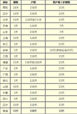 男士产假陪护假多少天,生育陪护假是多少