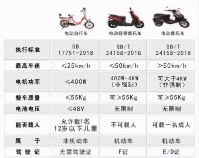 电动摩托车上牌新规定,安徽电摩上牌政策