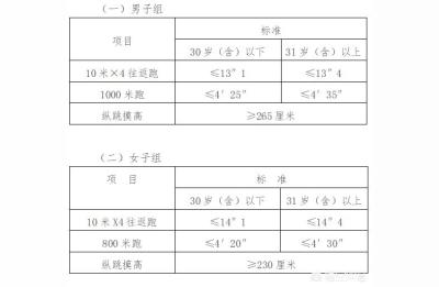 公安机关录用人民警察体能测评项目和标准,2018年江西法检考试法院司法警察岗职位体能测评的标准是什么
