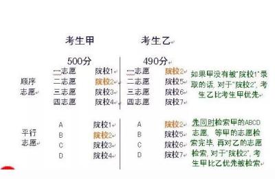 征求平行志愿,符合什么条件可以填报征求平行志愿