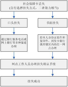 社保卡挂失补办流程,社保卡丢失怎么办最快解决