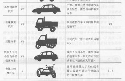 驾驶证准驾车型对照表,2021驾照等级和所驾车型对照表