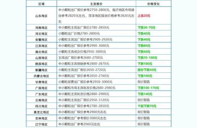 好消息是小麦价格涨了,小麦价格涨了