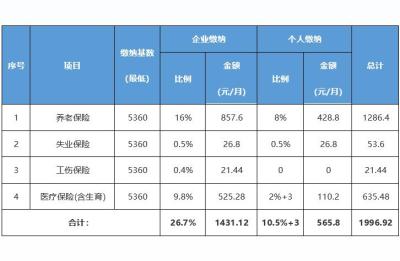 2021年北京社保缴费基数调整了吗,调整方法是什么