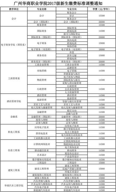 广州华商职业学院学费,增城华商职业学院的学费