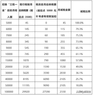 个税扣除比例,个人所得税个人扣除比例