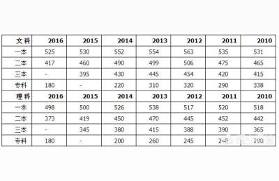 2020年辽宁一本和二本线相差多少,2021年高考分数线