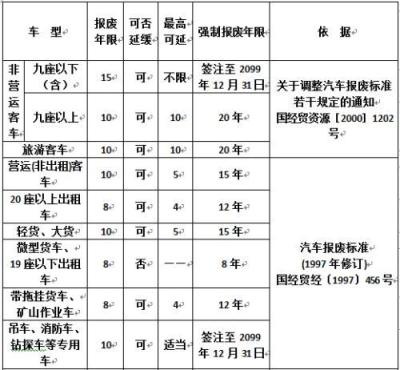 车辆强制报废年限,机动车几年强制报废