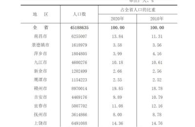 江西省有多少人口,中国三十二省人口排名