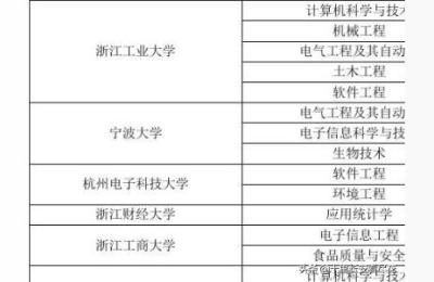 浙江有哪些学校可以专升本,浙江台州学院简介