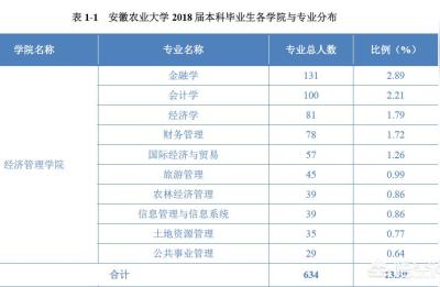 安徽经济管理学院,安徽农业大学经济管理学院是几本