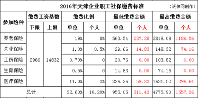 医疗保险缴费比例,医保扣除比例标准