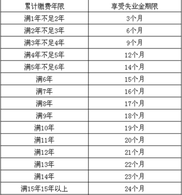 失业金怎么算,失业金计算公式和金额