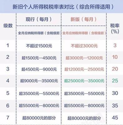个税的计算方法,个人所得税怎么算的计算公式