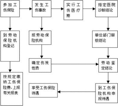 工伤申报流程,工伤认定程序和流程