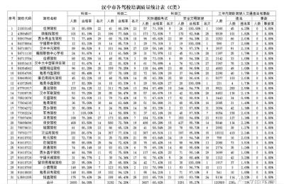 科目二通过率多少,科目三相对科目二来讲