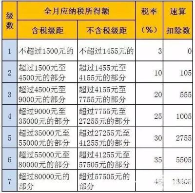 工资薪金个人所得税税率表,个人所得税税率表2021完整版