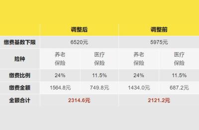 上海市2021年社保基数调整时间,上海个人交社保今年涨价了吗